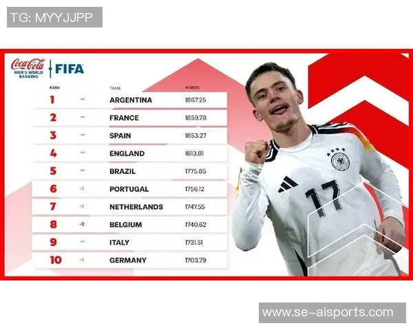FIFA最新男足排名:西班牙升至榜首,法国第2,阿根廷第3 FIFA最新男足排名:西班牙升至榜首,法国第2,阿根廷第3